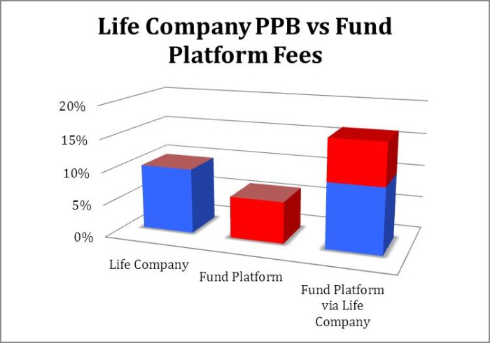 PPB VS Fund Platform fees