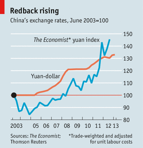 The Rising RMB