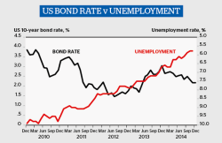 Bonds vs US unemployment